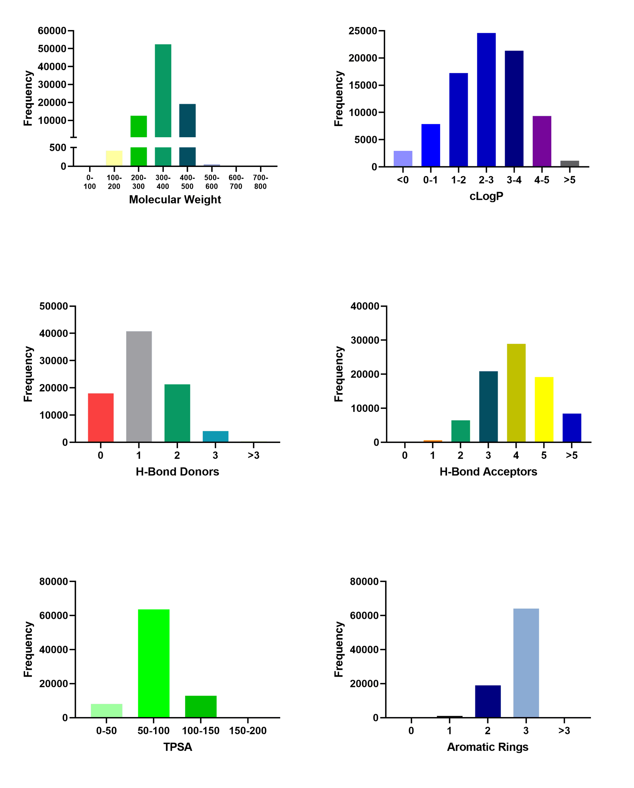 Compound Property Charts